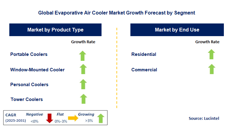 Evaporative Air Cooler Market by Segment